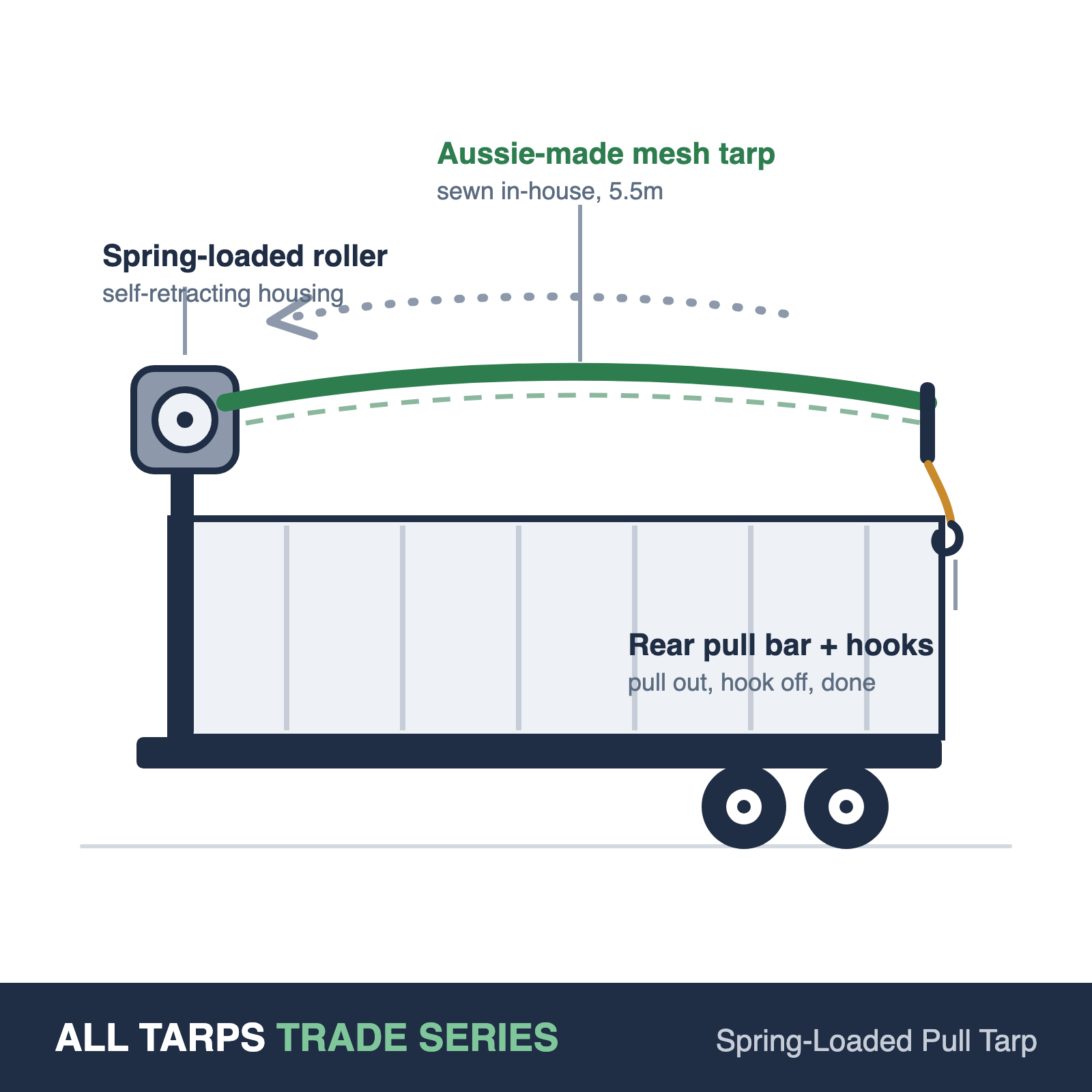 All Tarps Trade Series spring-loaded pull tarp diagram – roller housing, 5.5m Aussie-made mesh tarp, rear pull bar