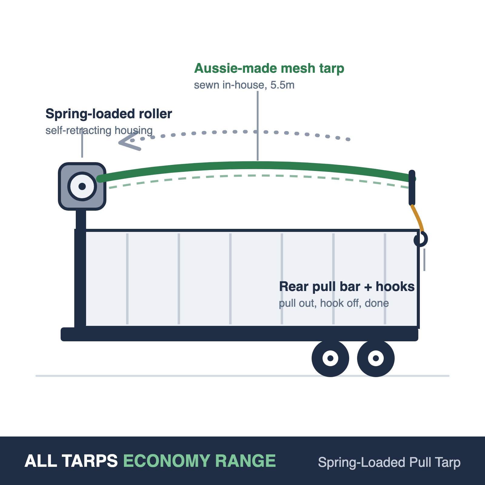 All Tarps Economy Range spring-loaded pull tarp diagram – roller housing, 5.5m Aussie-made mesh tarp, rear pull bar