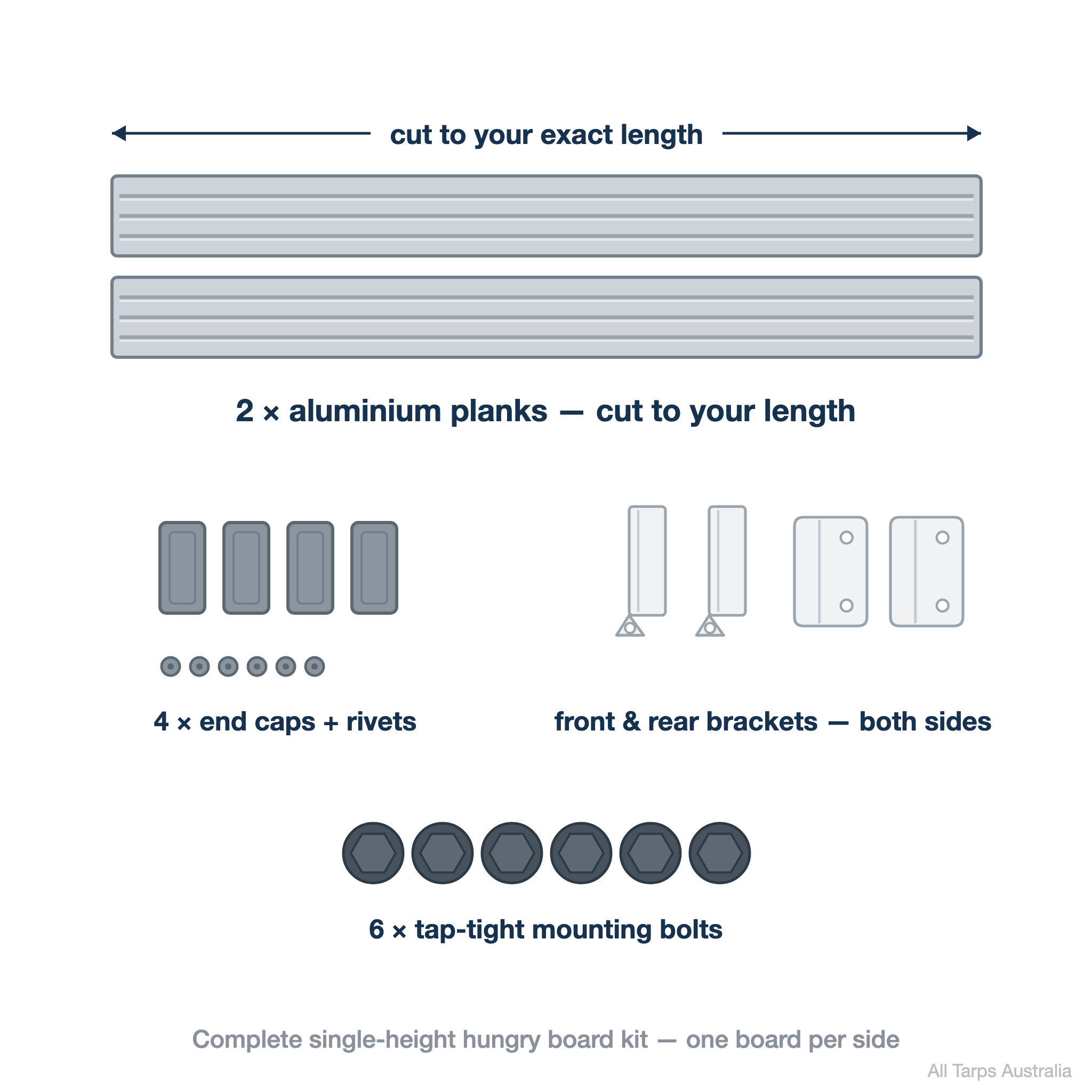 Complete aluminium tipper hungry board kit contents diagram — 2 planks cut to length, 4 end caps with rivets, front and rear mounting brackets for both sides, 6 tap-tight bolts